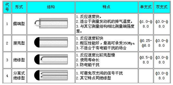 耐磨熱電偶偶測(cè)量端使用形式