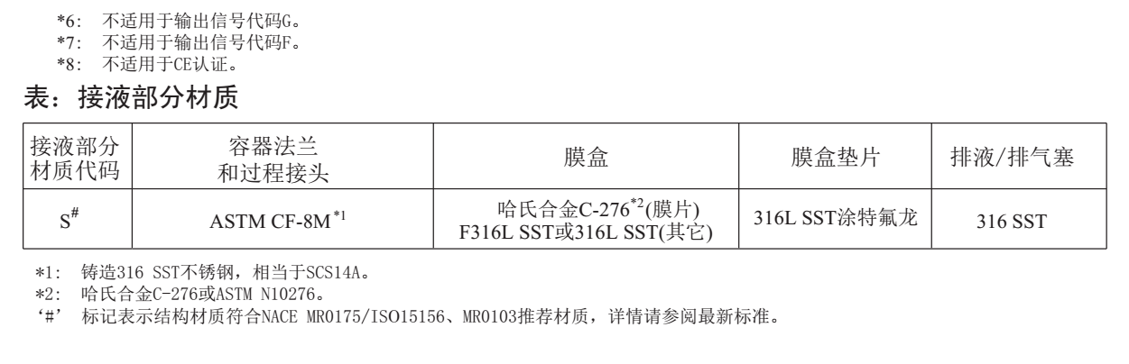 EJA310E絕對壓力變送器備注說明