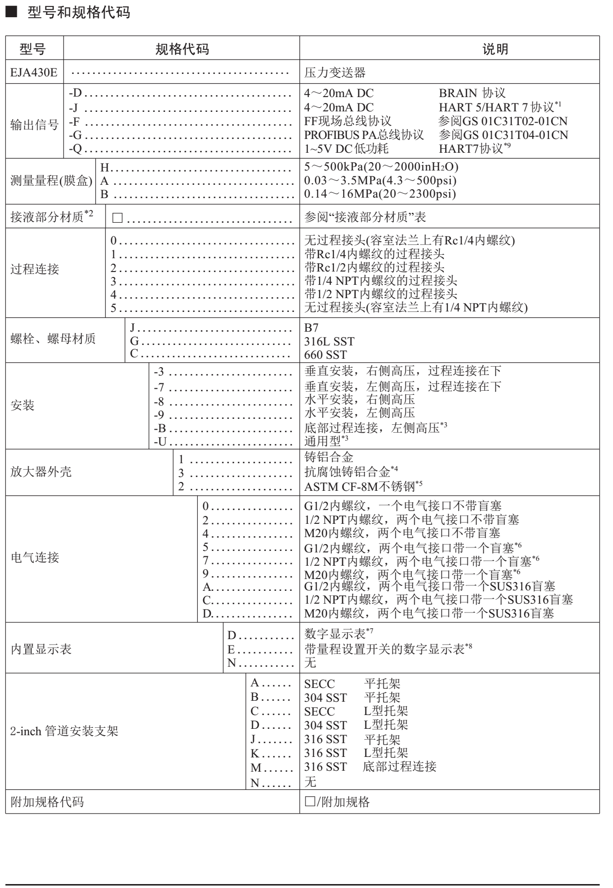 EJA430E壓力變送器型號以及規(guī)格代碼